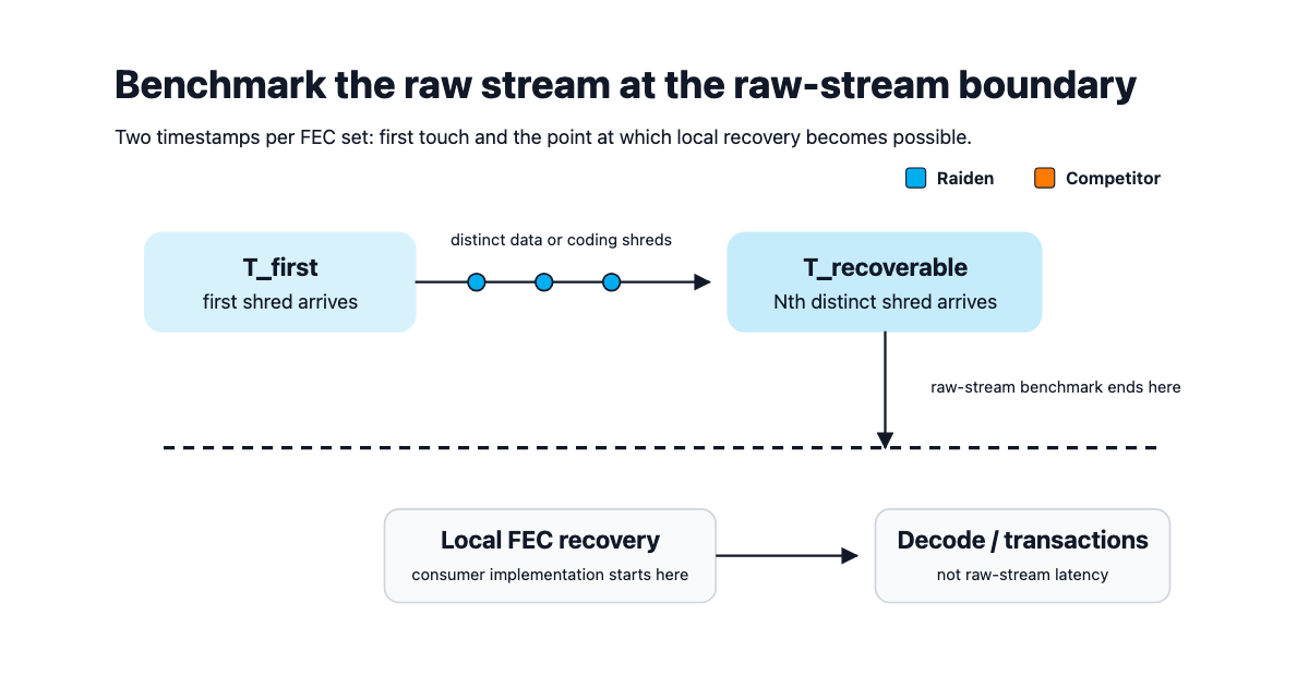 Benchmark boundary for Solana raw shred streams: T_first, T_recoverable, then local FEC recovery and decoding